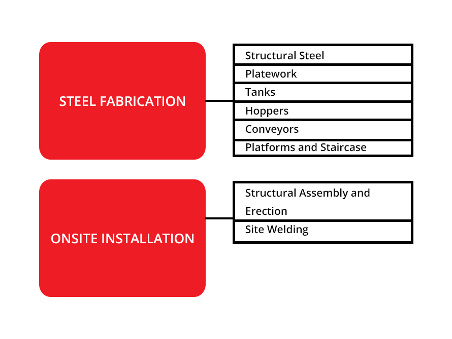 steel fabrication & on site installation